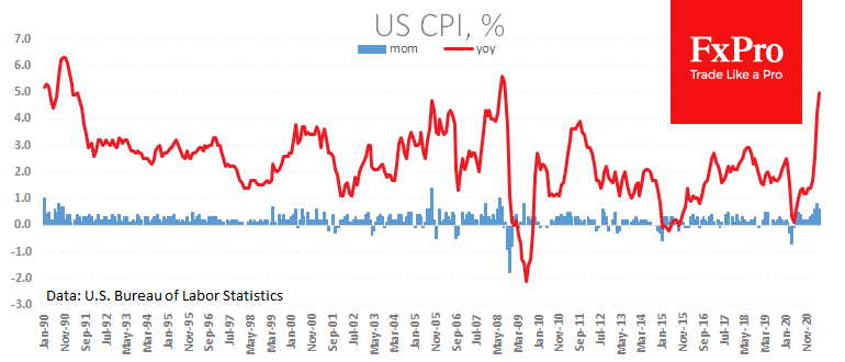 US inflation jumped to 5%, but yet not triggered risk-off