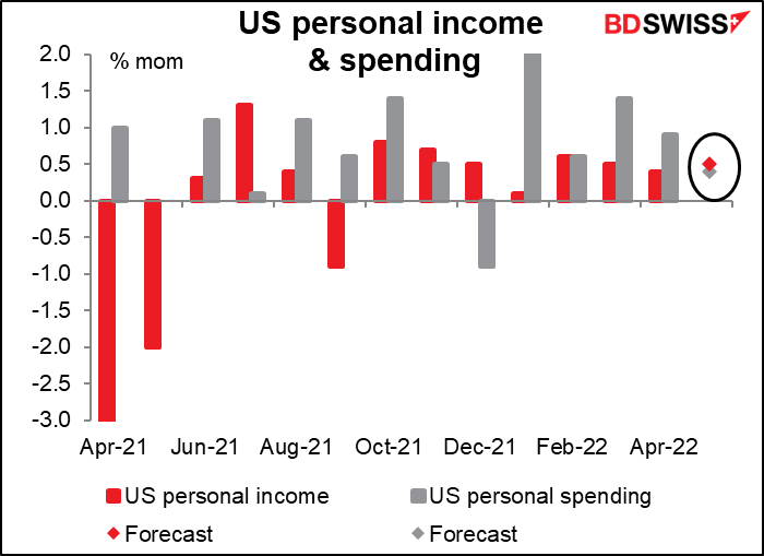 US personal income & spending
