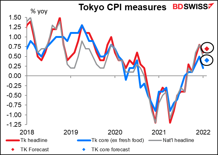 Tokyo consumer price index (CPI) measures