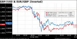 GBP/USD & EUR/GBP