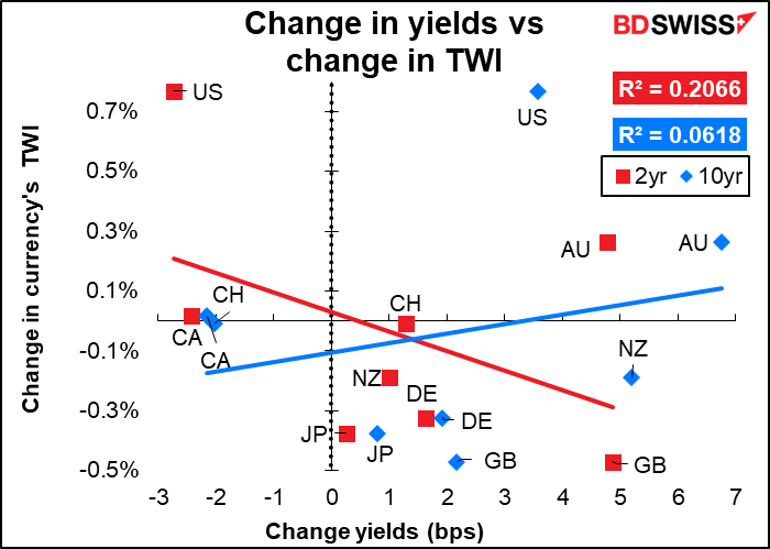 Change in yields vs change in TWI