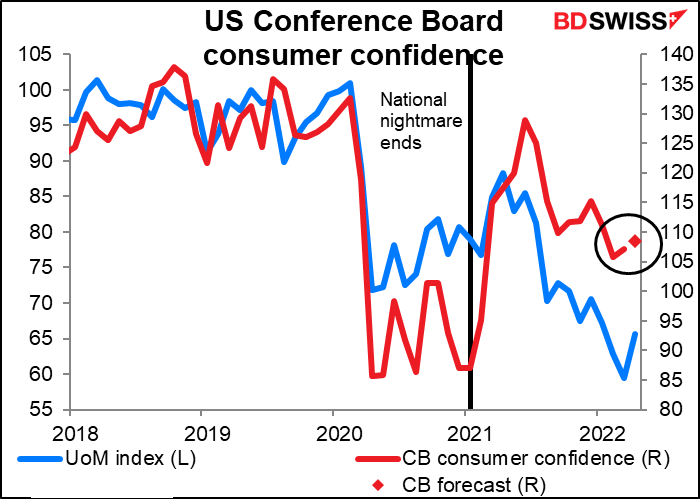 US Conference Board consumer confidence