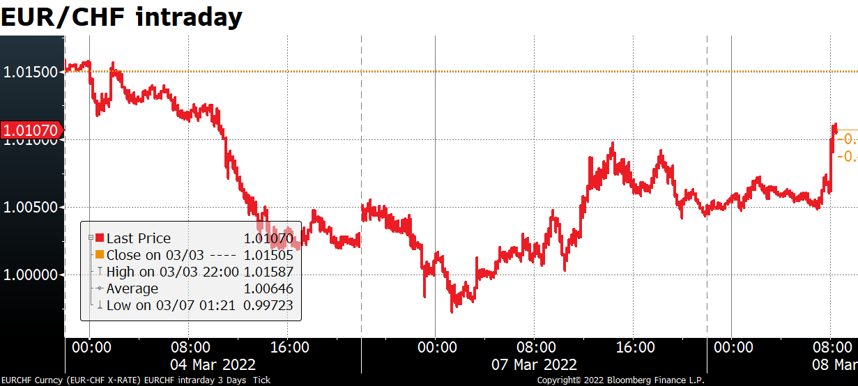 EUR/CHF intraday