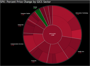 SPX: Percent Price Change by GICS Sector