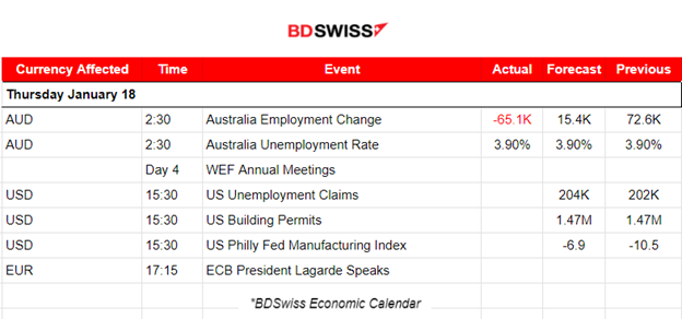 Mixed Chinese data: volatile AUD, Surprisingly higher U.K. inflation, U.S. retail sales beat expectations, Bitcoin stable