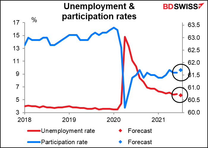 Unemployment & participation rates