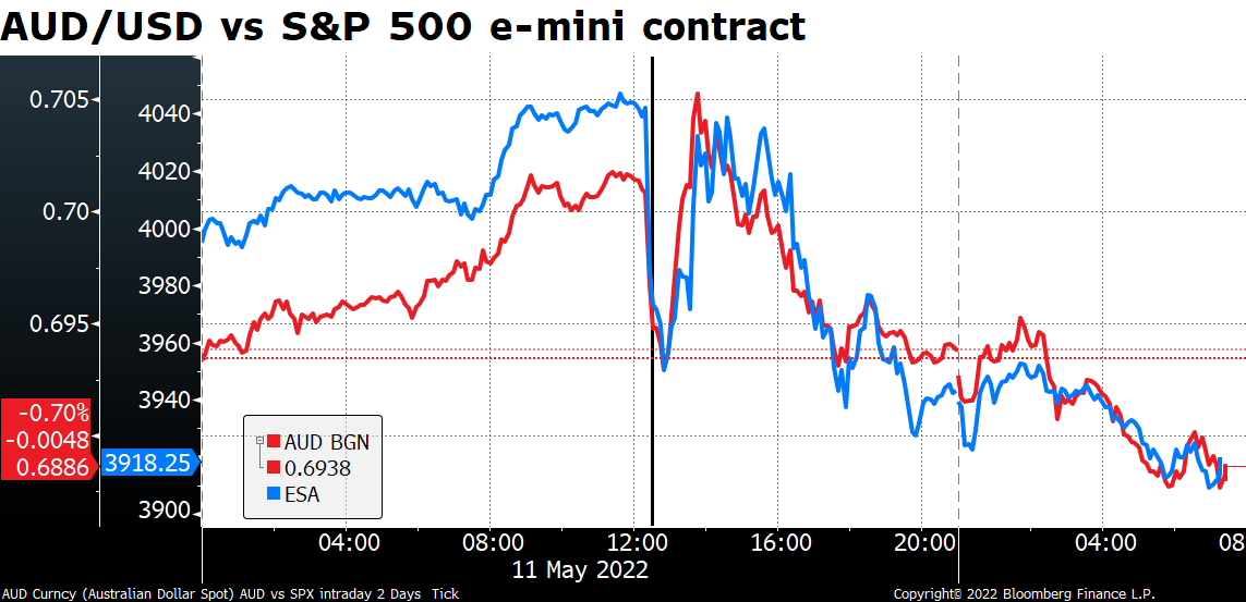 AUD/UDS vs S&P 500 e-mini contract