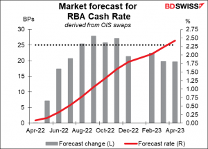 Market forecast for RBA Cash Rate
