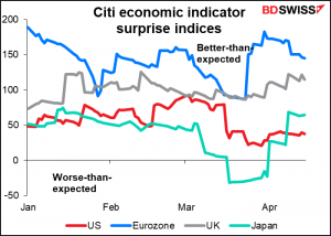 Citi economic indicator surprise indices