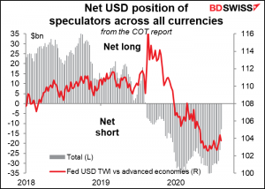 Net USD position of speculators across all currencies