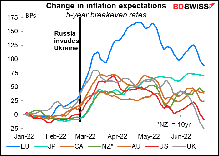 Change in inflation expectations