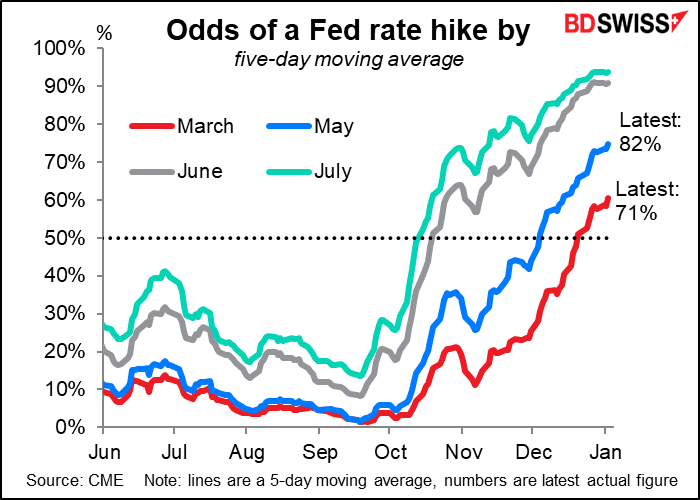 Odds of Fed rate hike by
