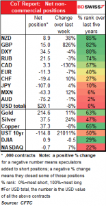 CoT Report: Net non-commercial positions