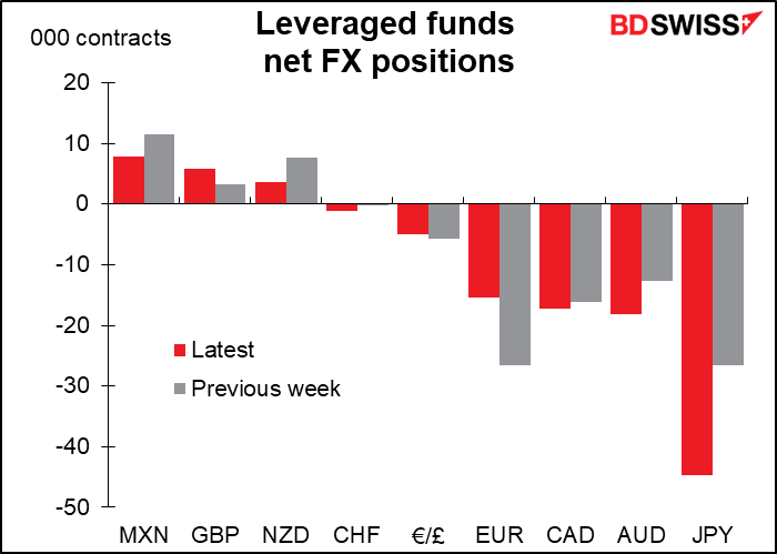 Leveraged funds net FX positions