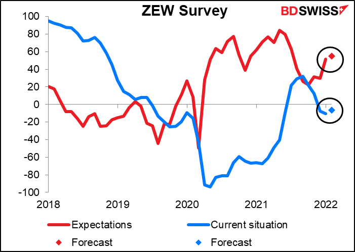 ZEW Survey