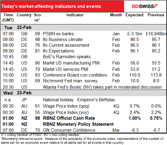 Today’s market