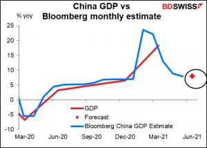 China GDP vs Bloomberg monthly estimate