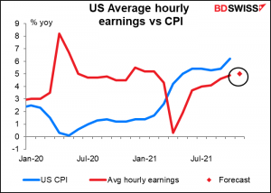 US Average hourly earnings vs CPI