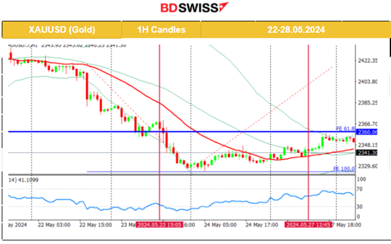 German business morale eases, Gold to the upside, Crude oil jumped, Indices in consolidation, U.S. dollar sees weakening, Bitcoin retreats