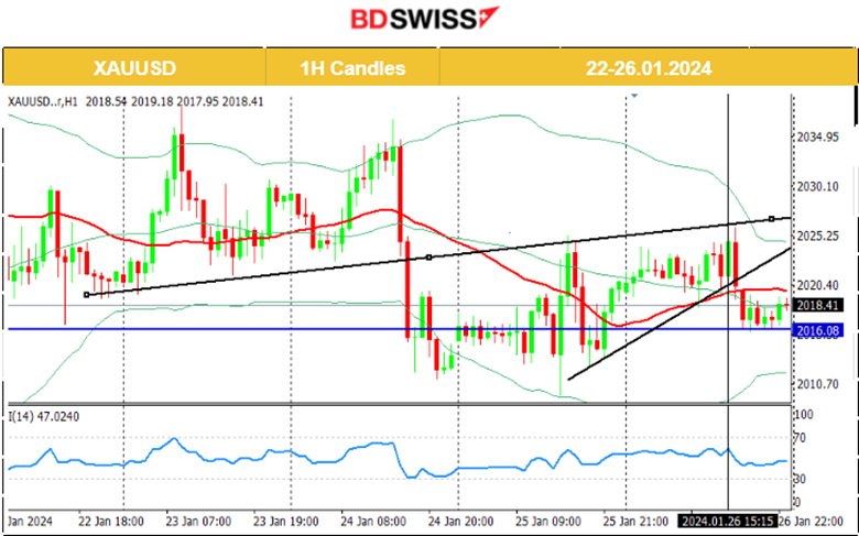 U.S. Core PCE figure 0.2% as expected, Tokyo core inflation drops significantly, Volatile U.S. stock market, Crude oil’s uptrend