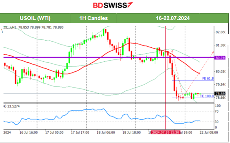 U.S. President Joe Biden Dropped his re-Election Bid, PBoC Cut its Key Short-Term Policy Rate, U.K. and Canada’s Retail Sales Notably Fell, Commodities and U.S. Indices Dropped Heavily, BTC Moved Upwards