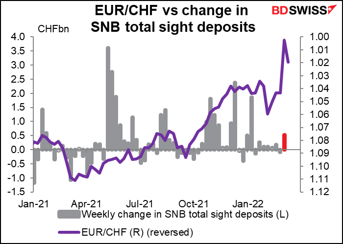 EUR/CHF vs change in SNB total sight deposits