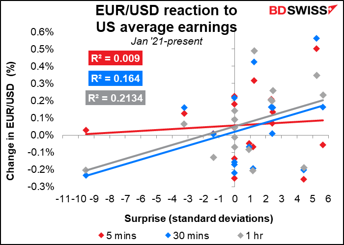 EUR/USD reaction to US average earnings
