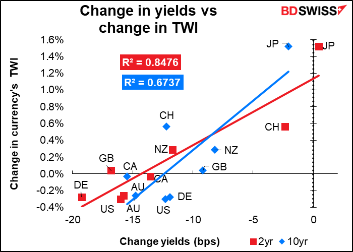 Change in yields vs change in TWI