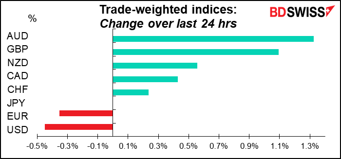 Trade-weighted indices: Change over last 24 hrs