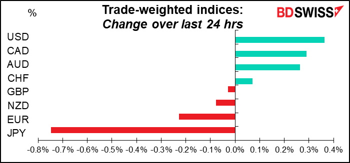 Trade-weighted indices