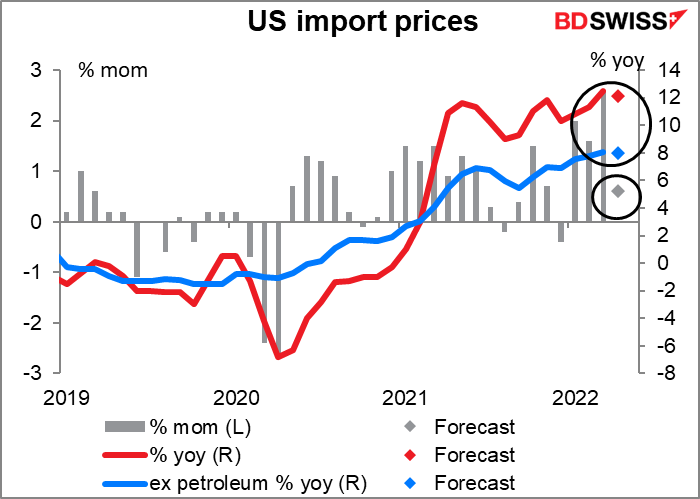 US import prices