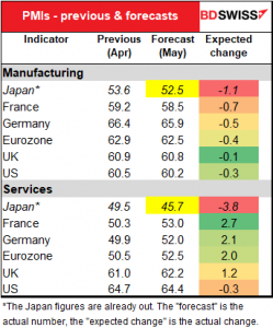 PMIs - previous & forecasts