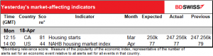 Yesterday's market-affecting indicators