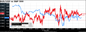 AUD/USD vs S&P 500