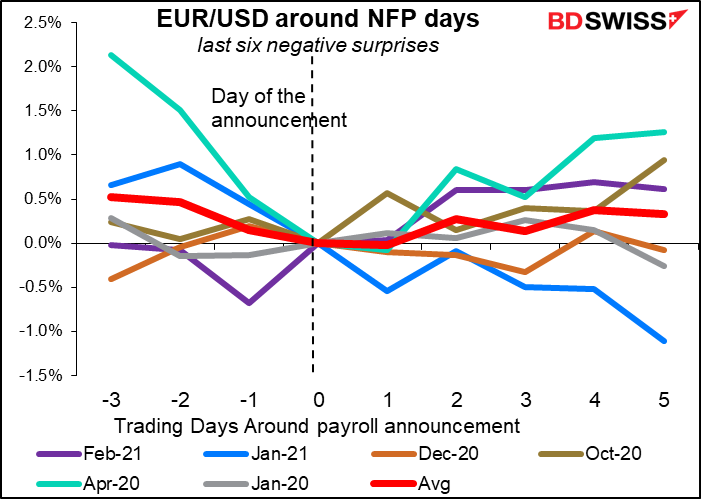 EUR/USD around NFP days