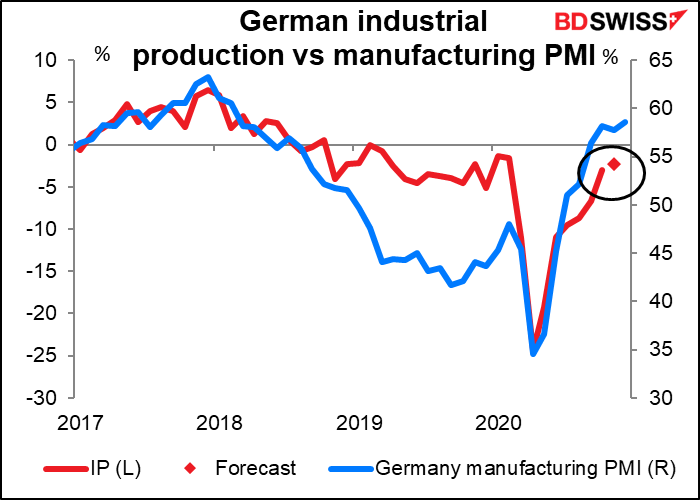 German industrial production vs manufacturing PMIs