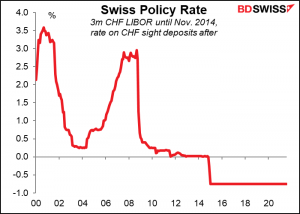 Swiss Policy Rate