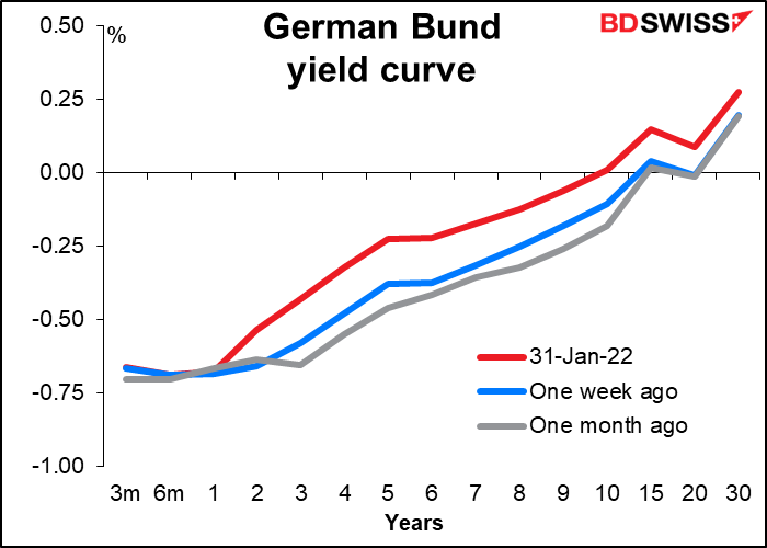 German Bund yield curve