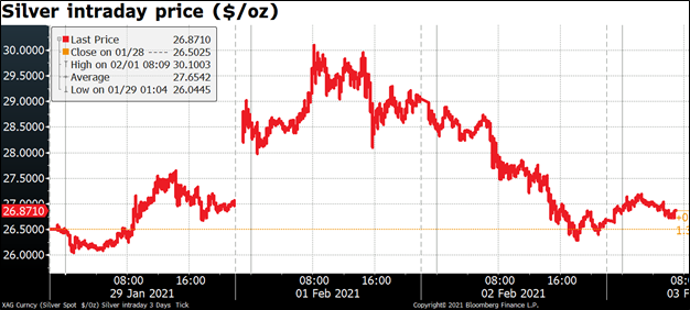 Silver intraday price