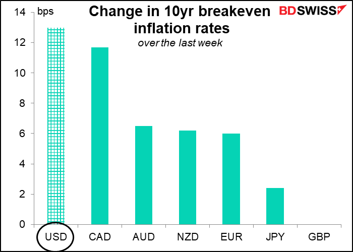 Change in 10yr breakeven inflation rates