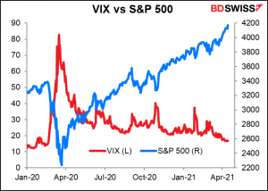 VIX vs S&P 500