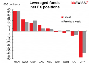 Levereged funds net FX positions