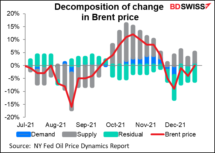 Decomposion of change in Brent price