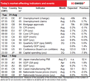 Today’s market