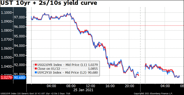 UST 10yr + 2s/10s yield curve