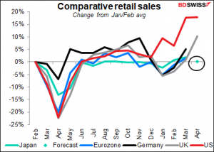 Comparative retail sales