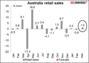 Australia retail sales