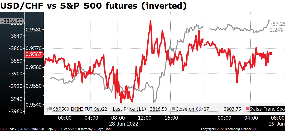 USD/CHF vs S&P 500 futures (inverted)