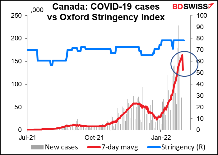 Canada: covid-19 cases vs Oxford Stringency Index