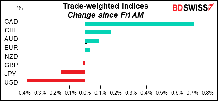 Trade-weighted indices Change since Fri AM